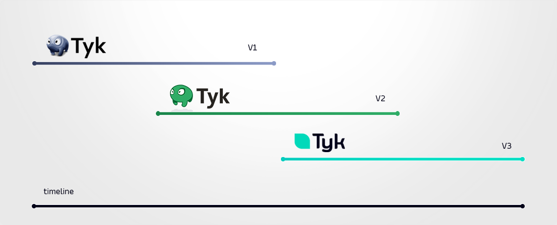When and How Do You Version Your API? - Tyk API Gateway