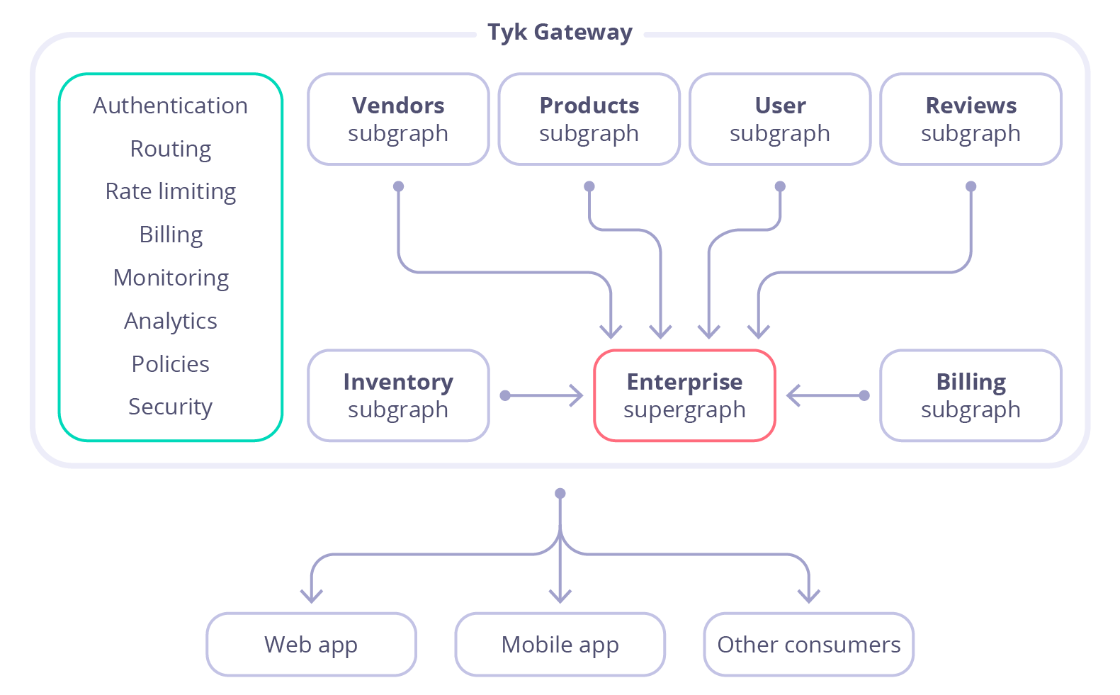 GraphQL federation flowchart