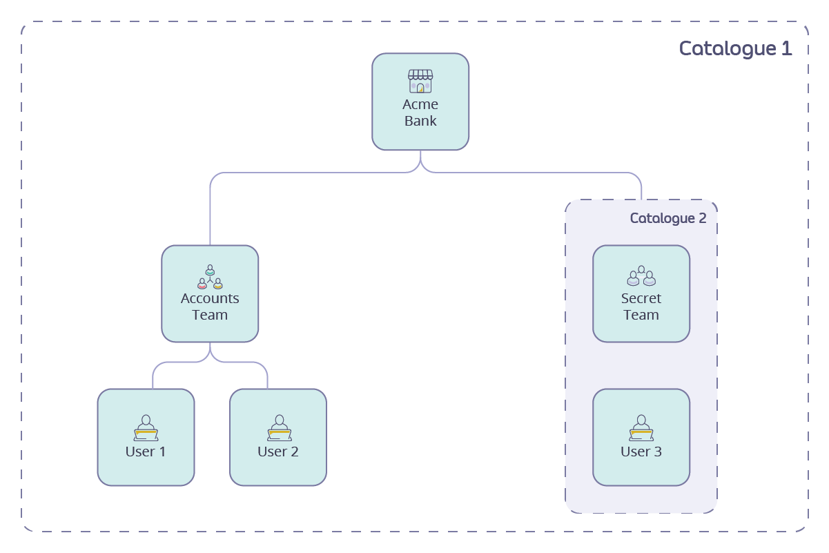 A sample catalogue set-up