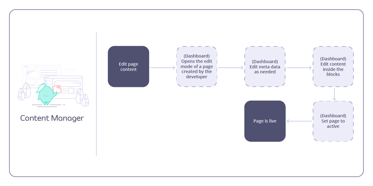 Content manager workflow