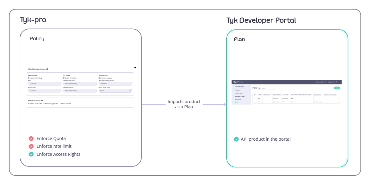 Using policy to create an API Product