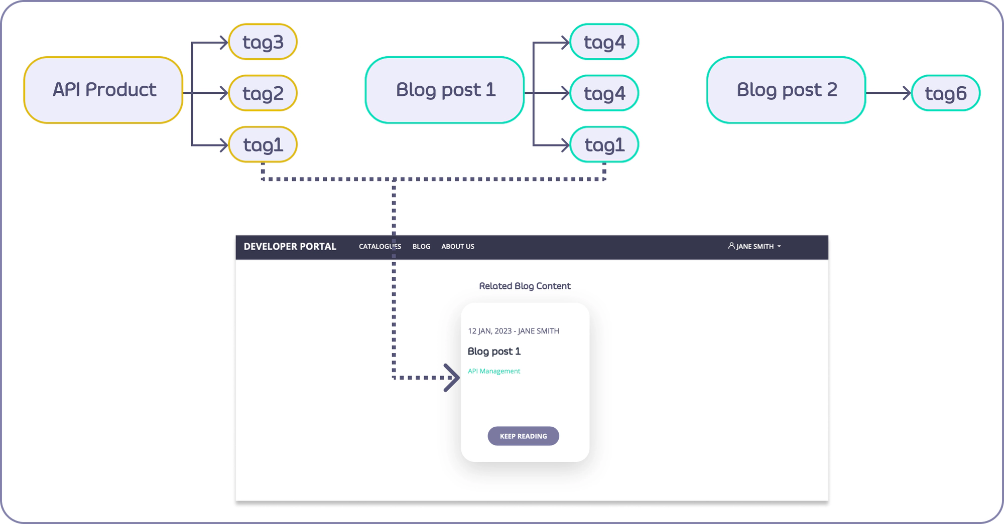 Tags diagram