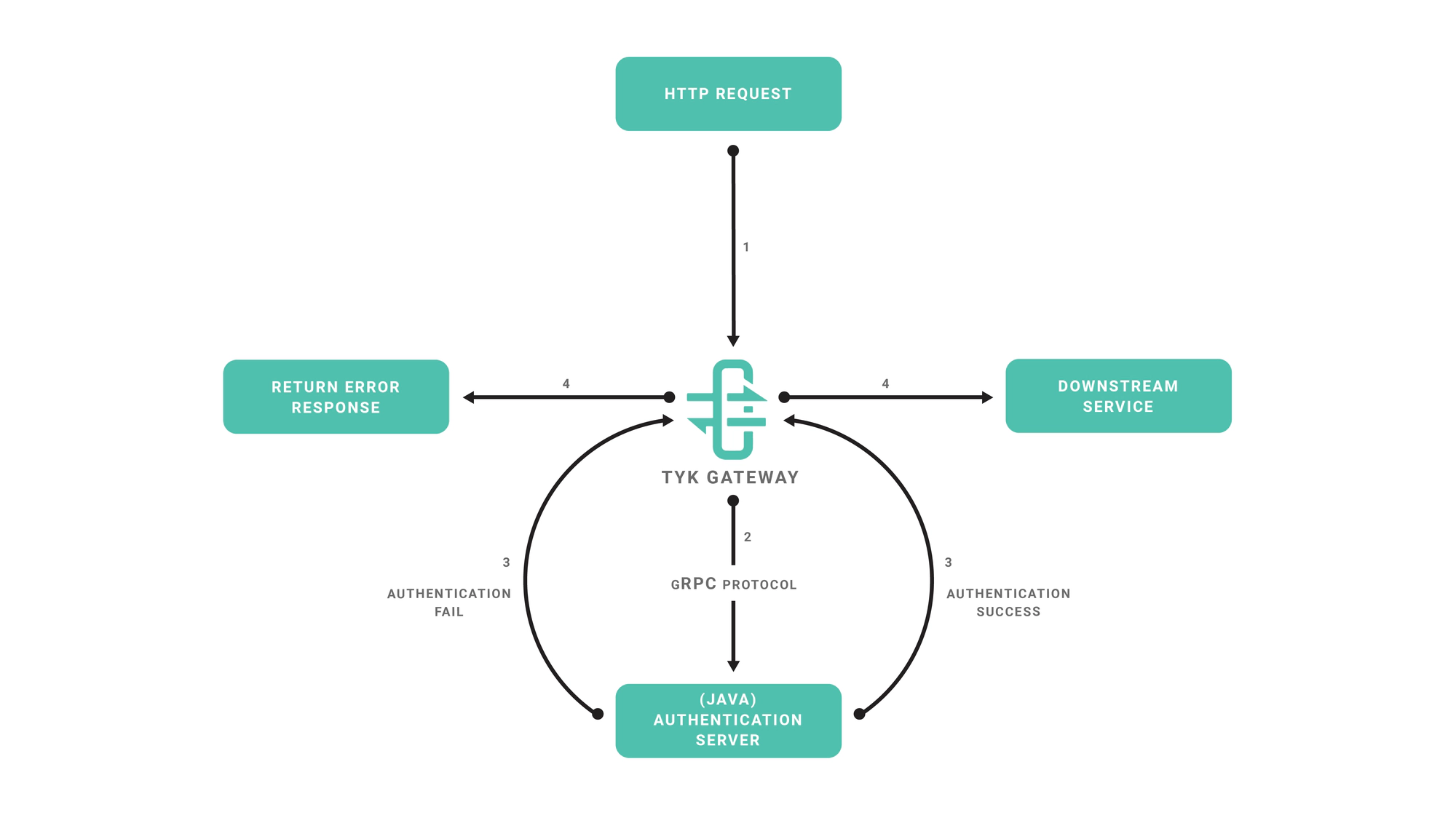 gRPC Auth Diagram