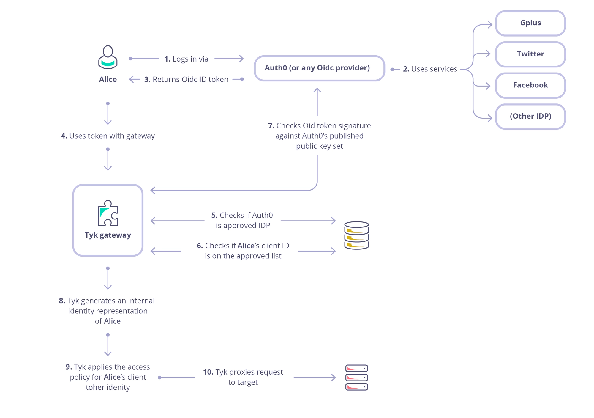 OpenID Connect example flow