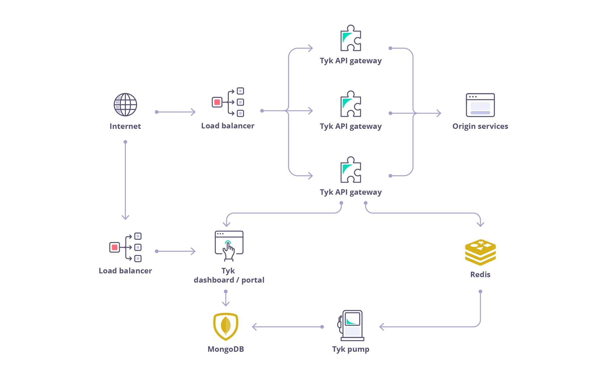 Tyk Enterprise Pump Architecture