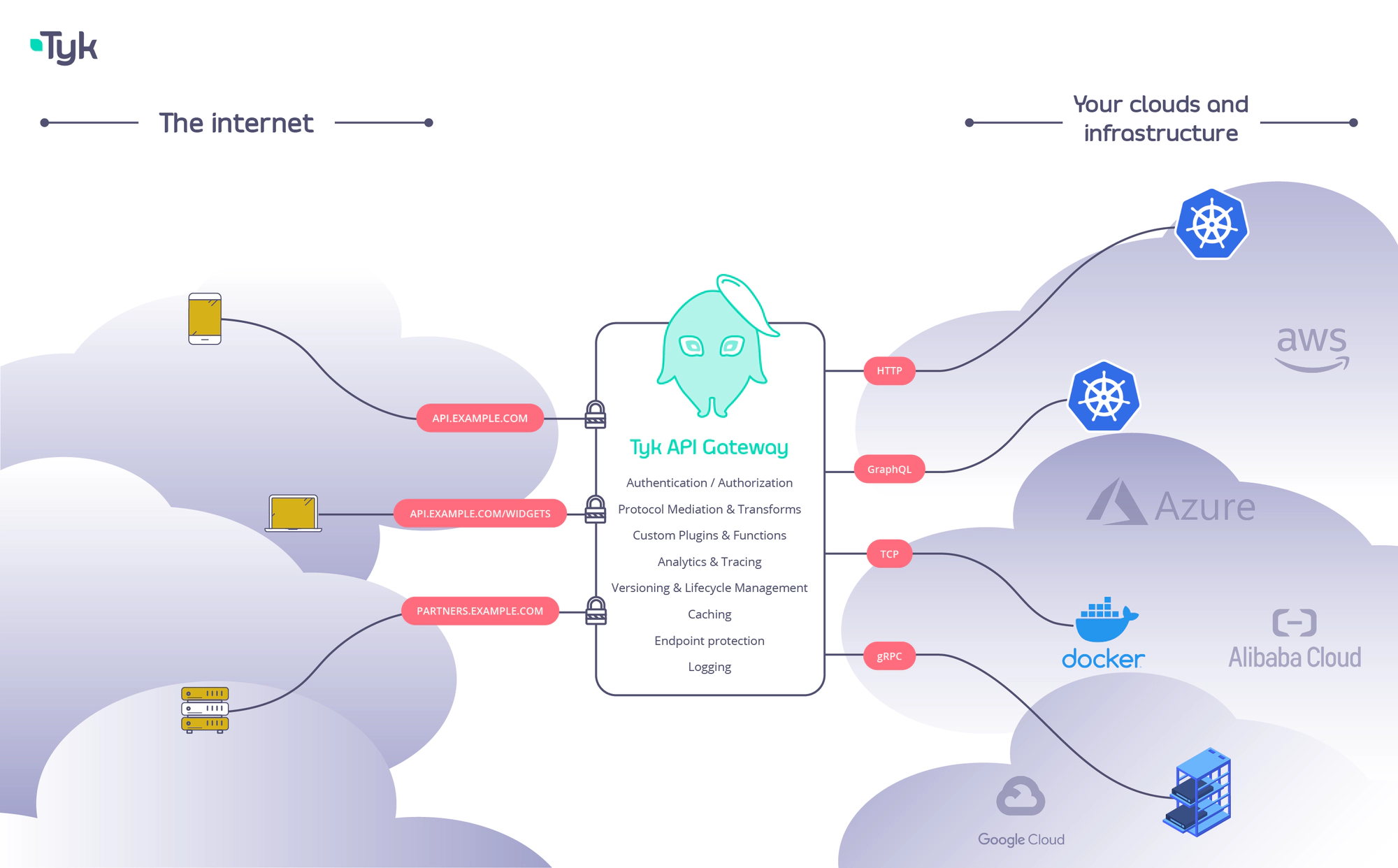 Tyk Open Source Gateway features