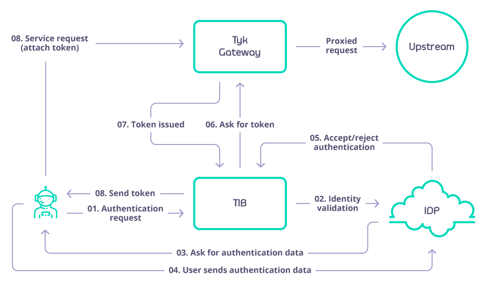 Generate Oauth token for client