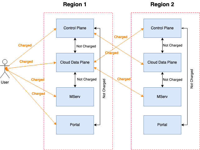 Monitoring Traffic Pricing