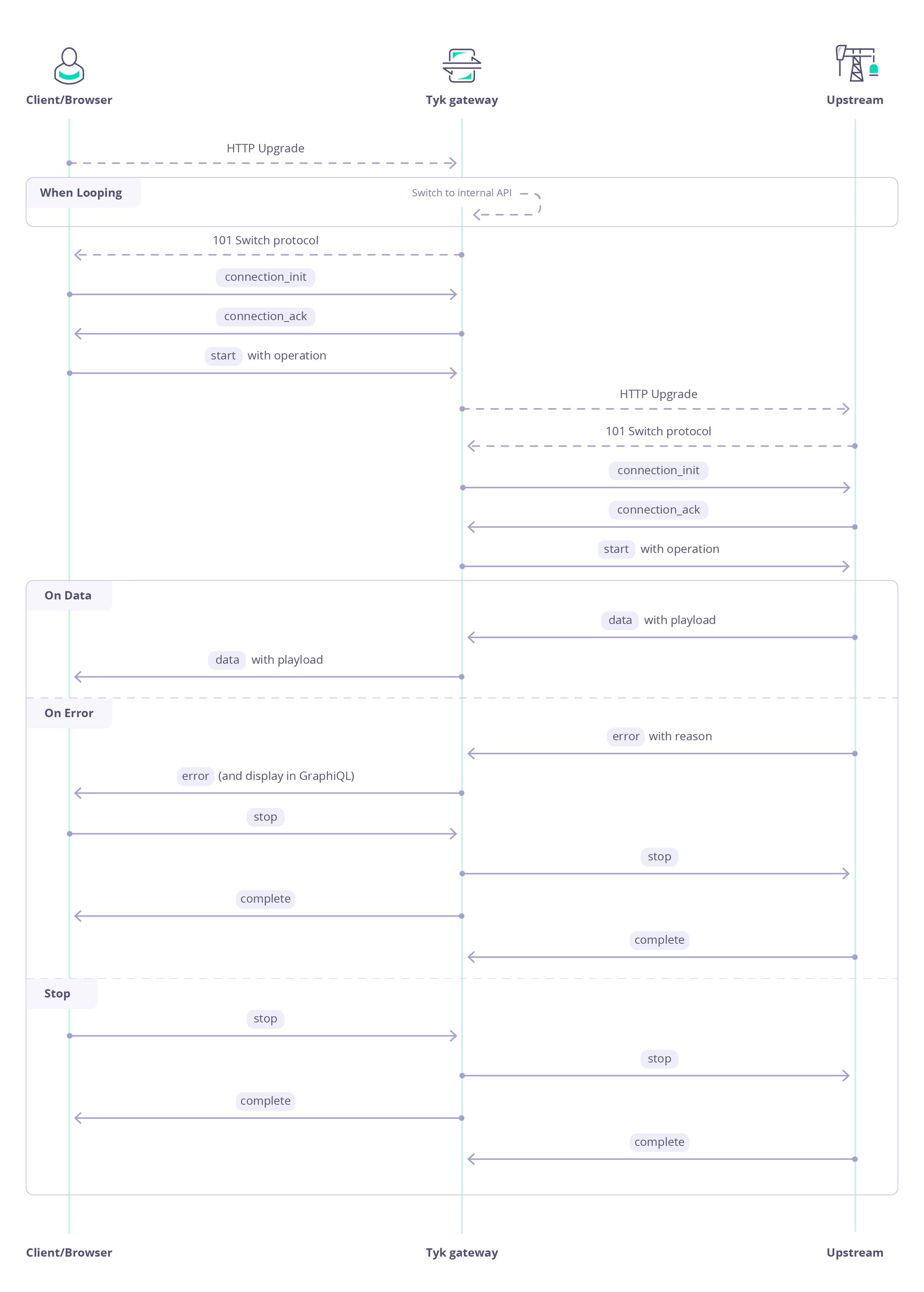 Tyk Subscriptions workflow