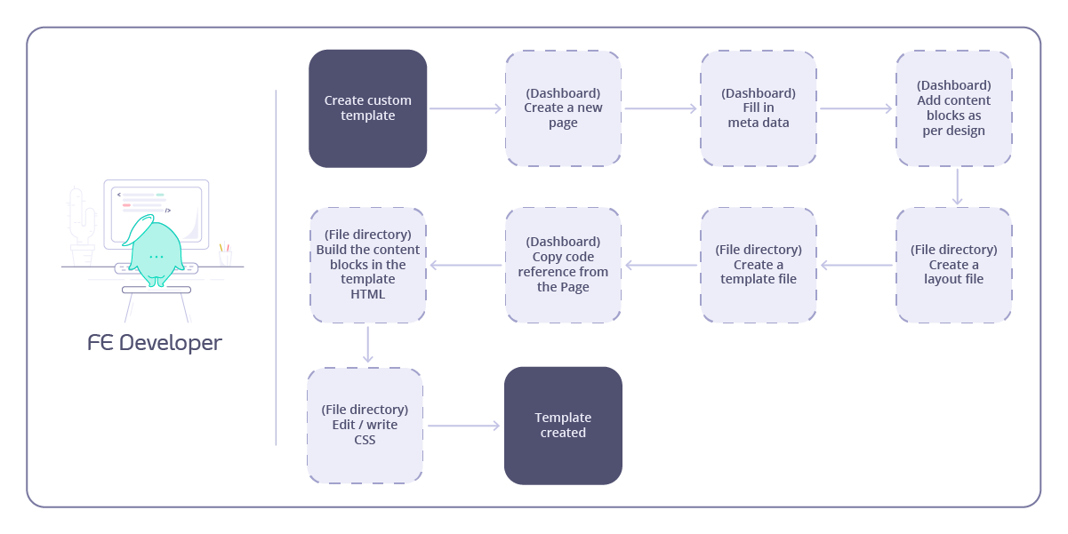 Developer workflow