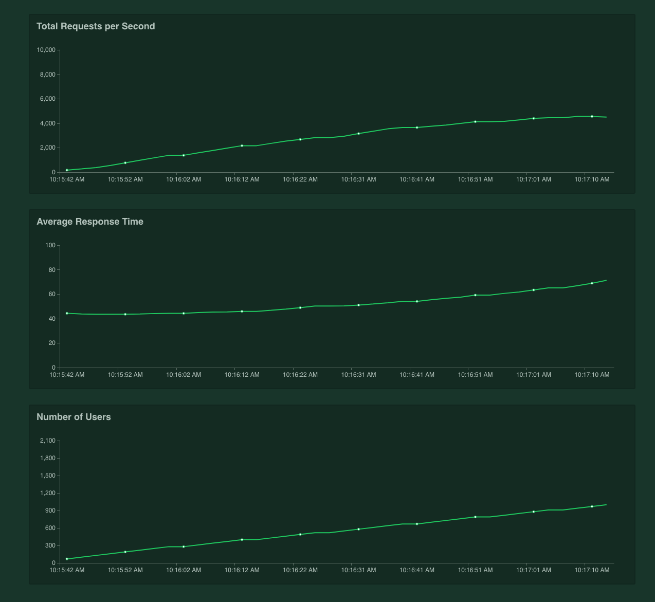 Tyk 2.7 performance