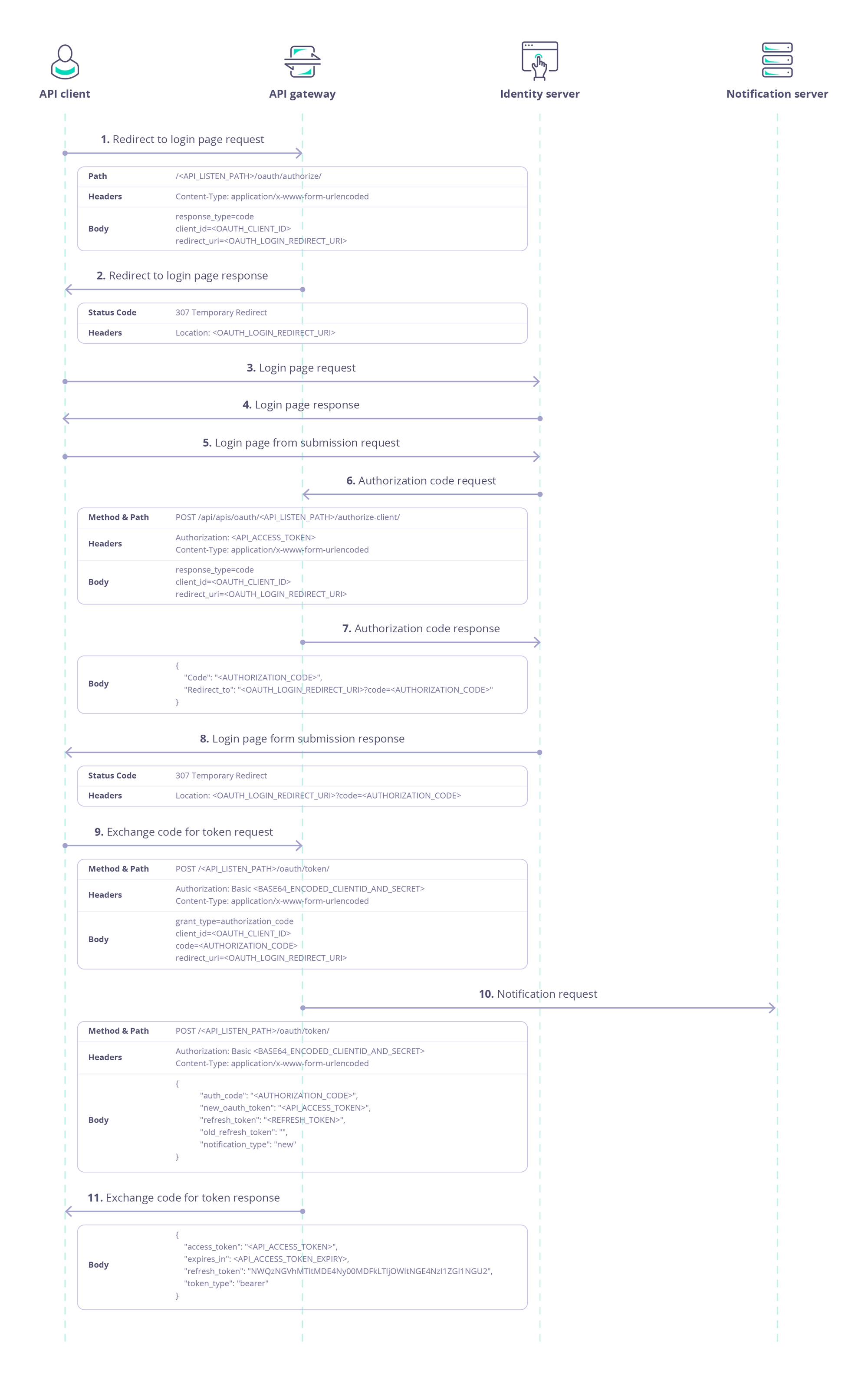 Authorization grant type flow