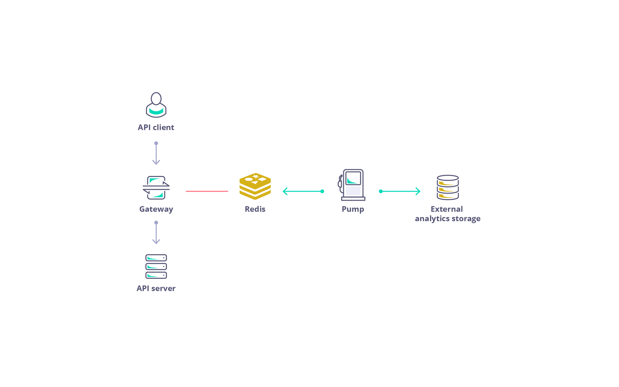 Tyk Open Source Pump Architecture