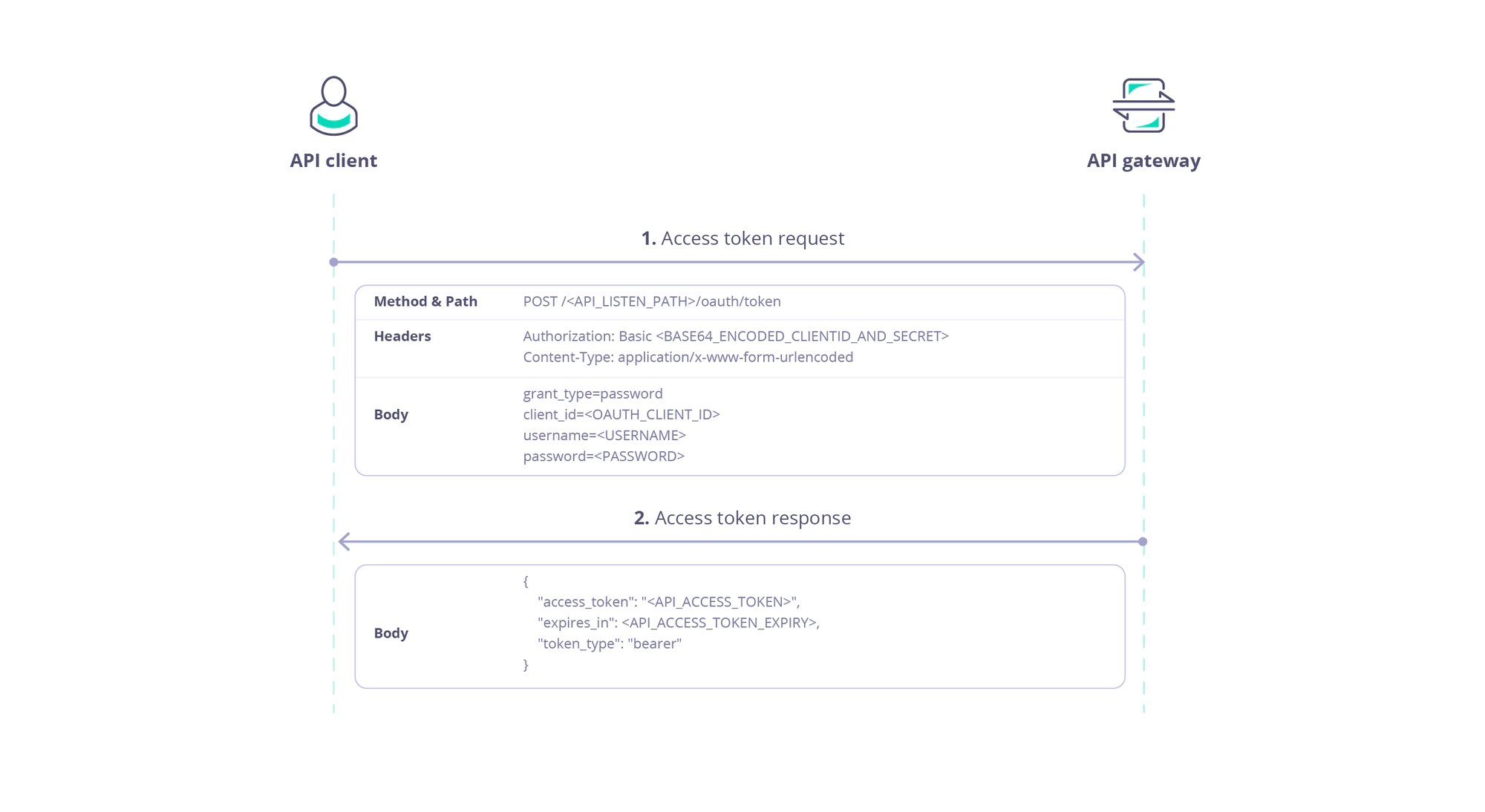 Username and password grant sequence