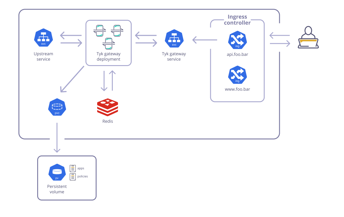 Running multiple instances of Tyk Gateway