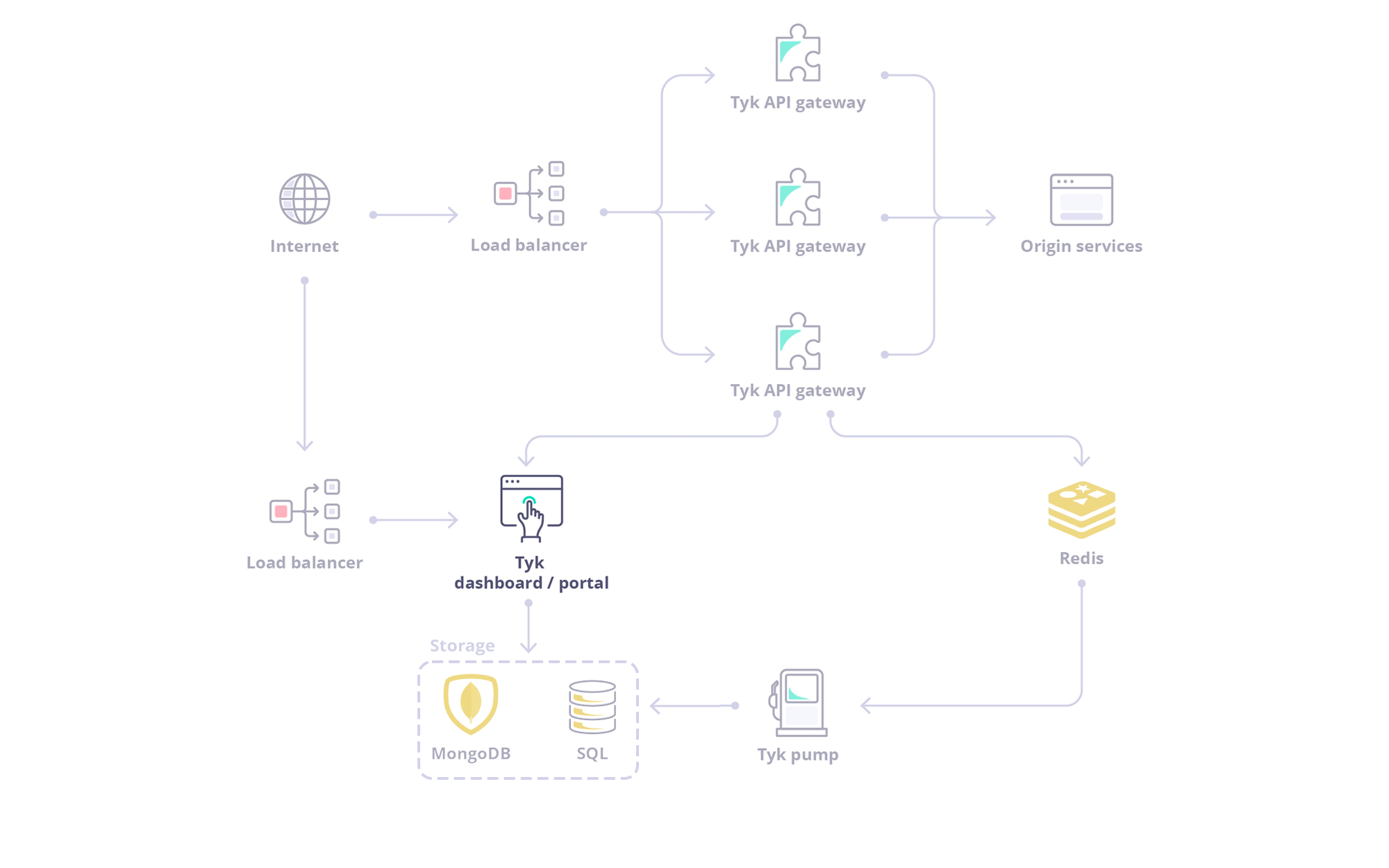 Tyk Dashboard diagram