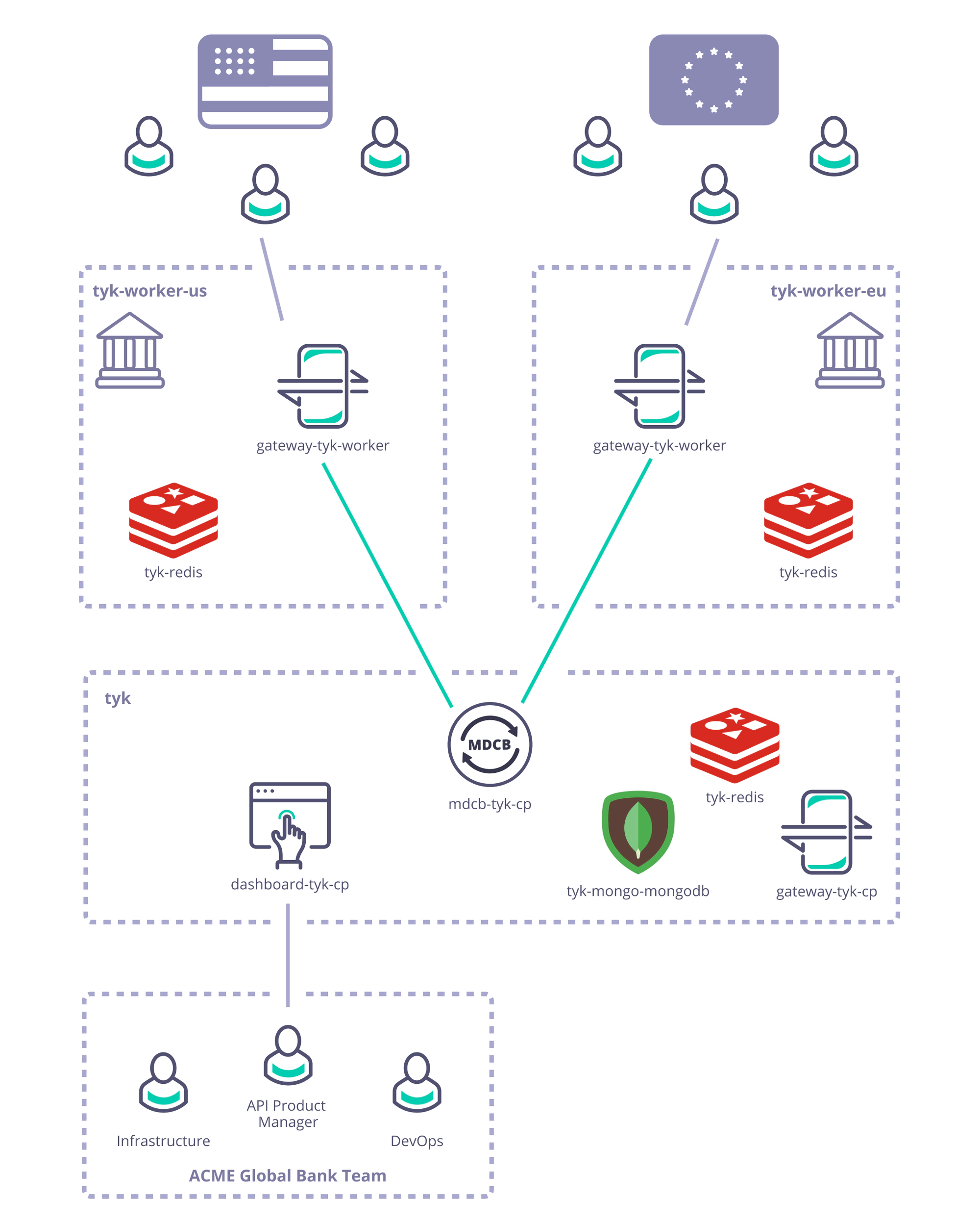 MDCB Proof of Concept - Acme Global Bank