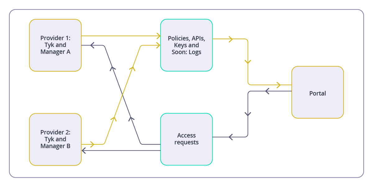 Developer portal and Tyk Manager relationship