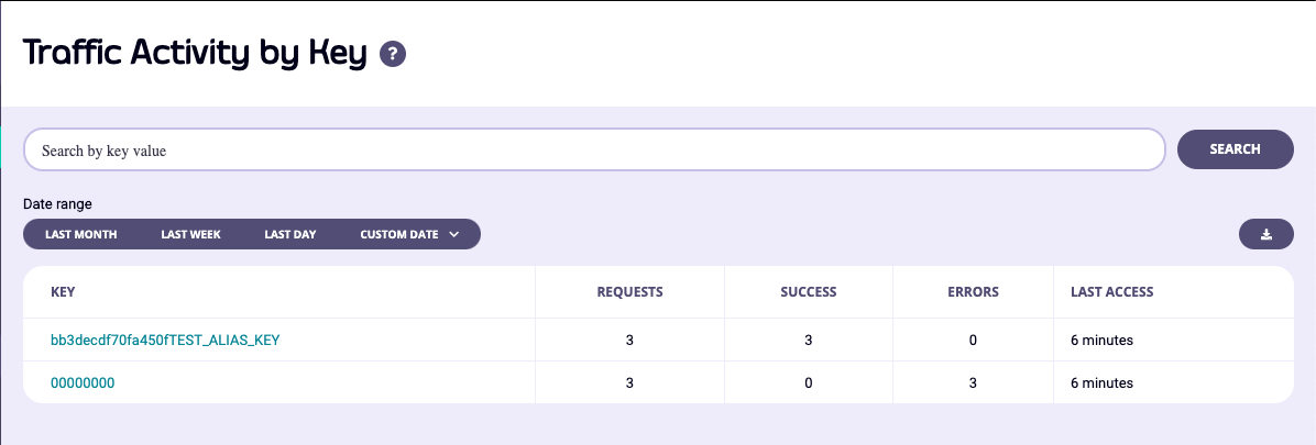 Activity per Token