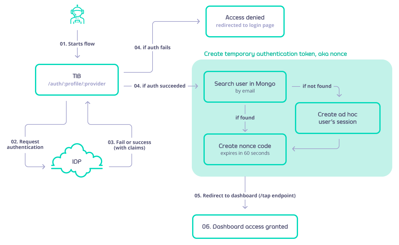 Generate Or Login User Profile flow