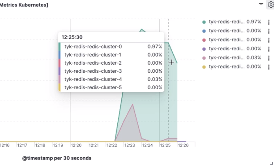 analytics keys distributed across Redis servers