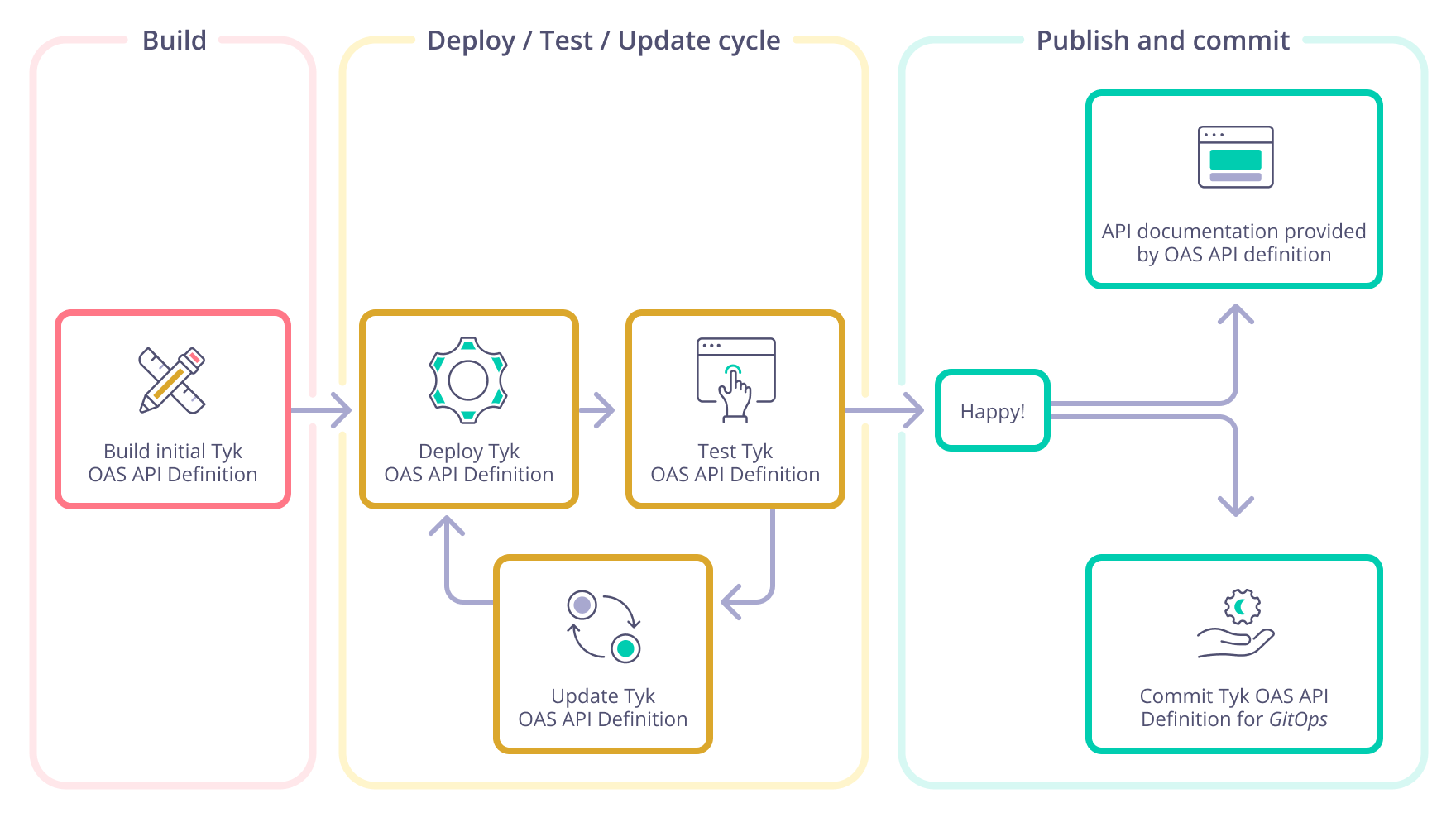 Tyk workflow