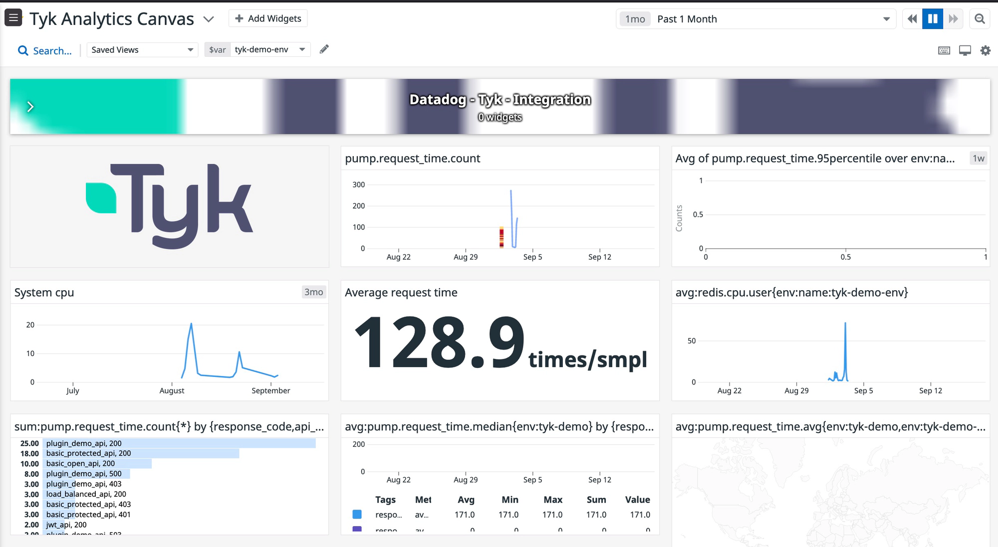 Sample Datadog dashboard