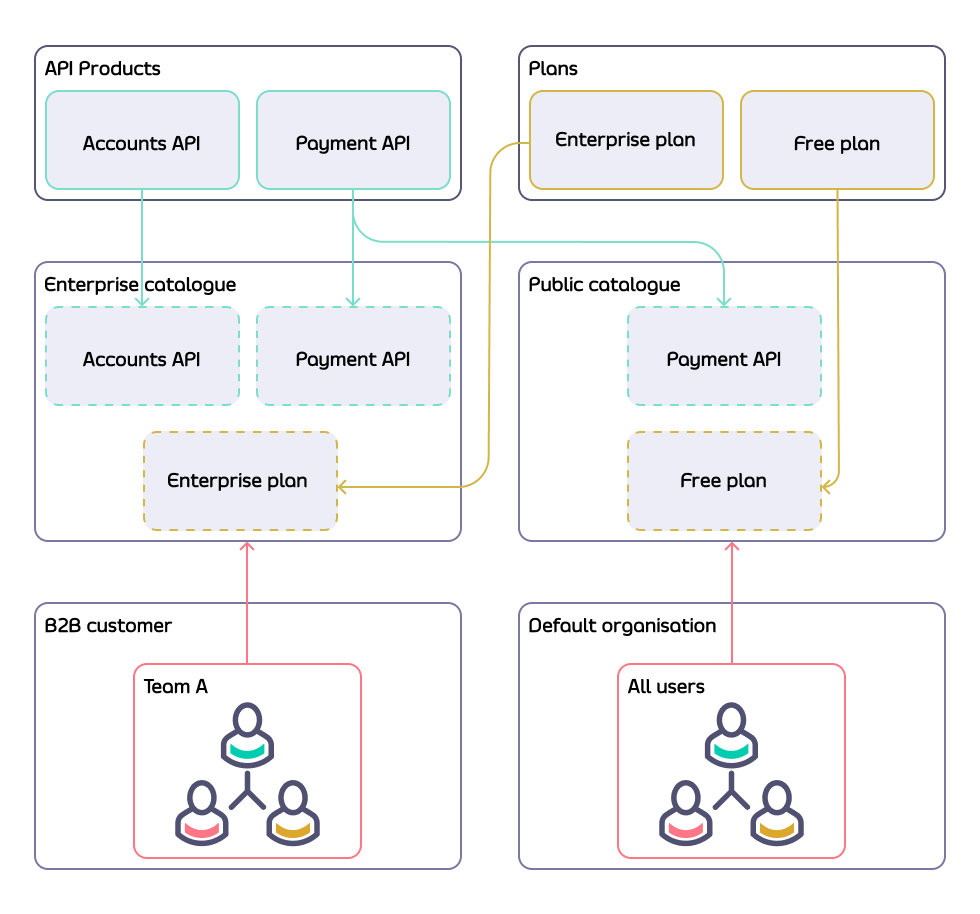 Relationship between catalogues, API Products, plans, teams, and organisations