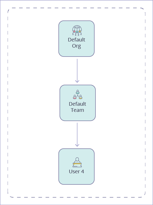 A sample org set-up