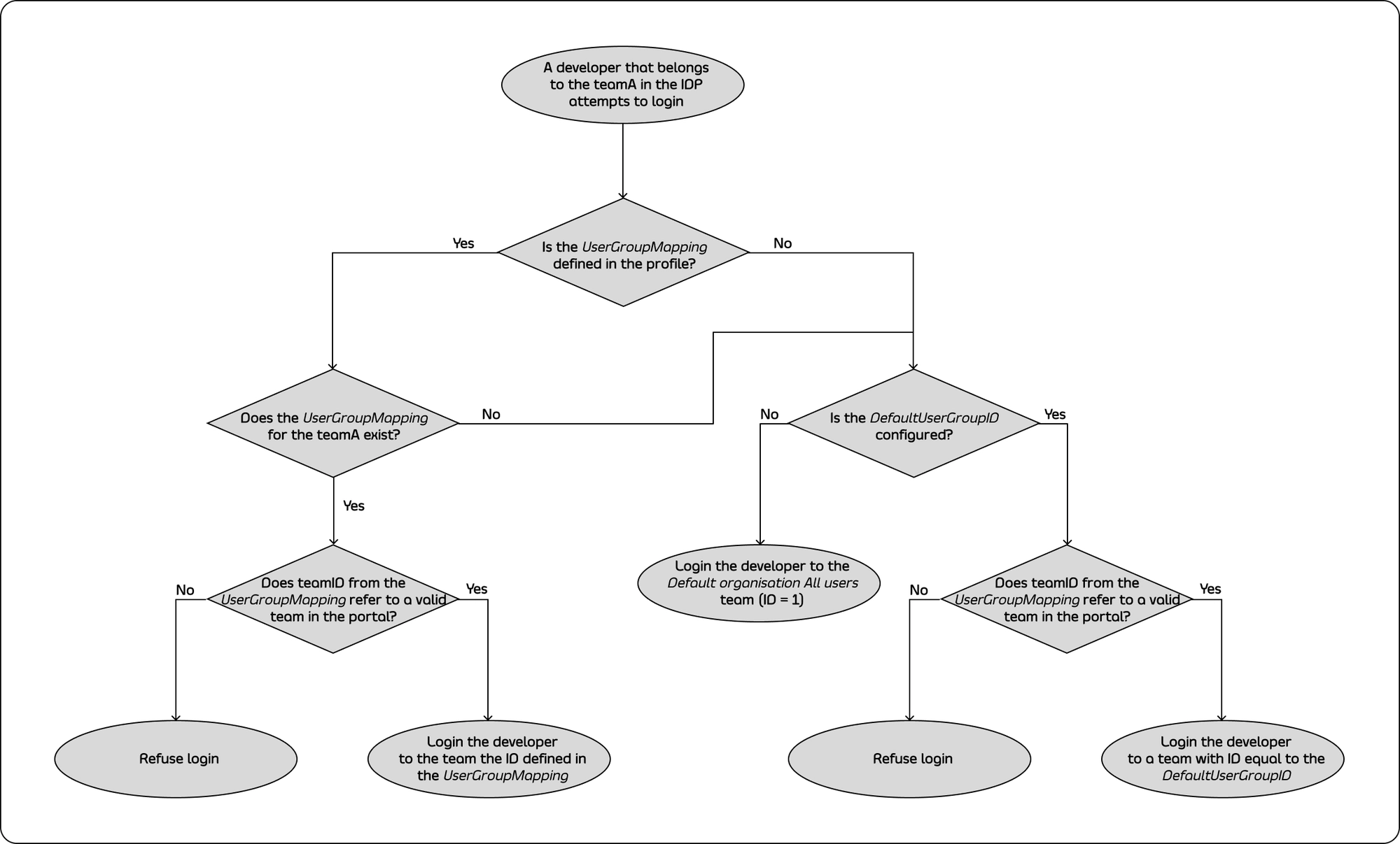 User group mapping algorithm