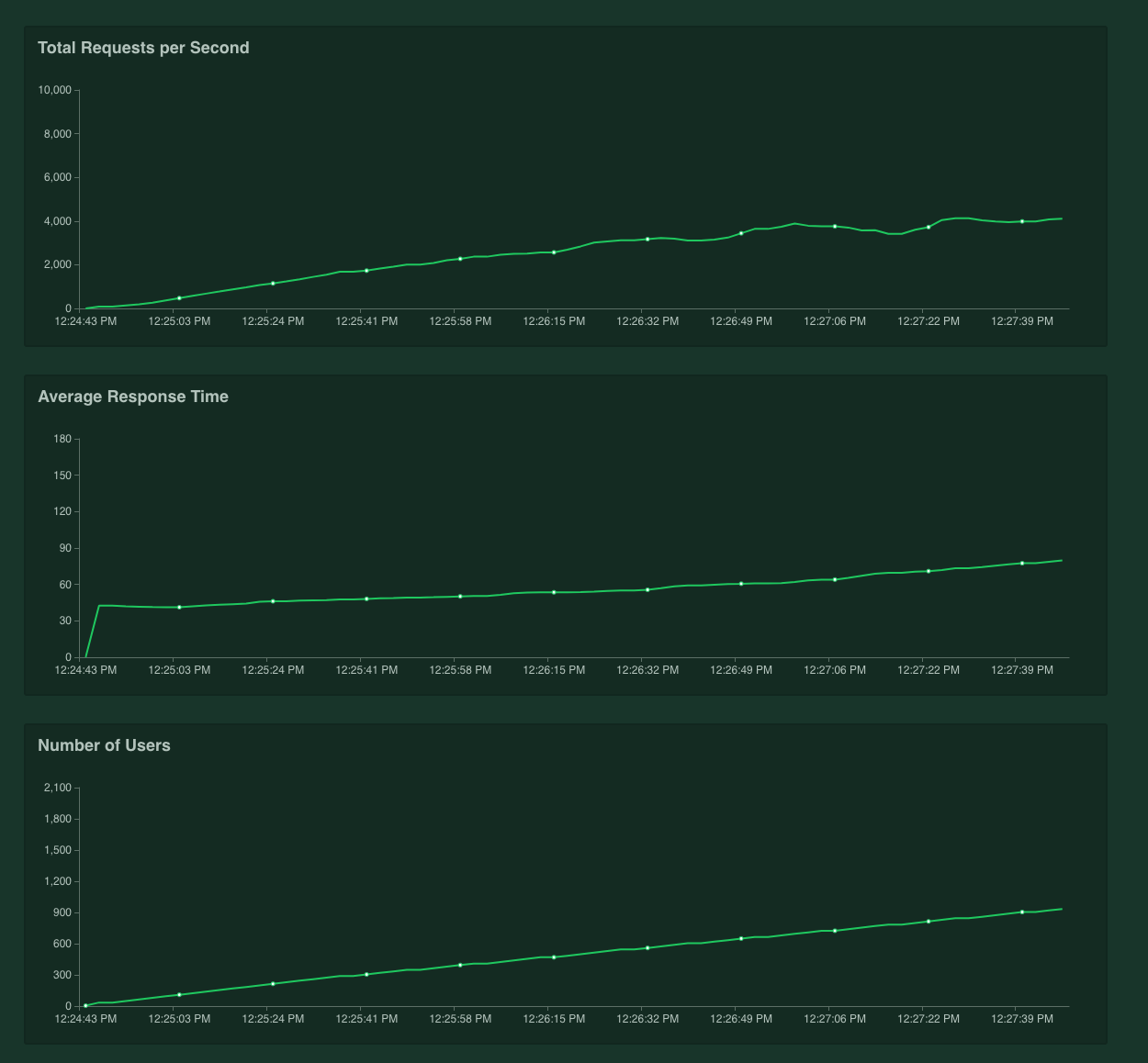 Tyk 2.7 performance