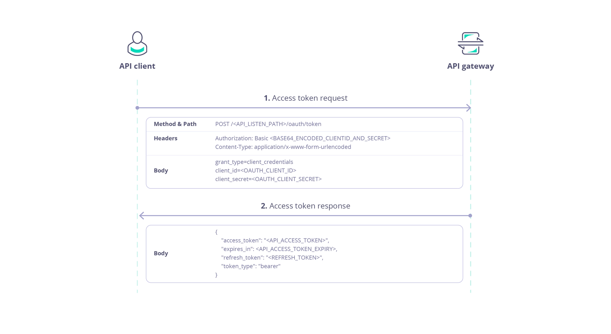 Client credentials grant type flow