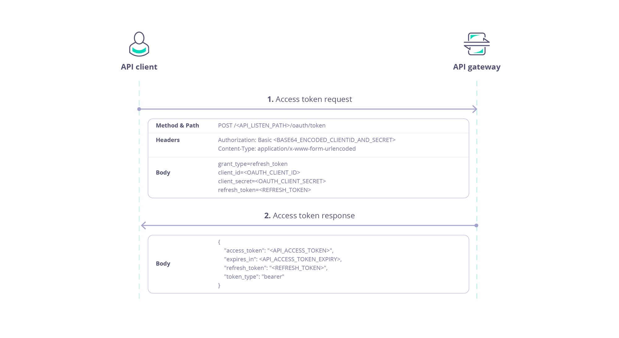 Refresh token grant type sequence