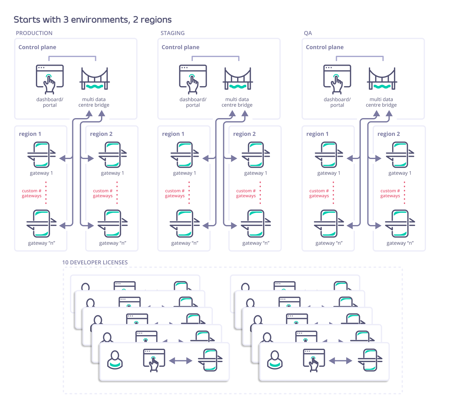 Tyk Self-managed Global Multi-team