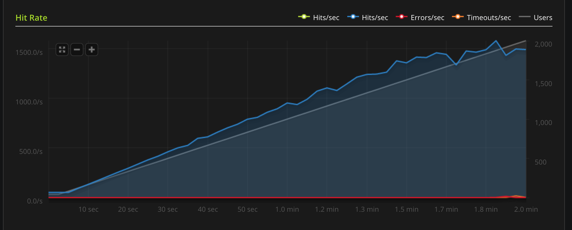 Unix Socket Hit Rate