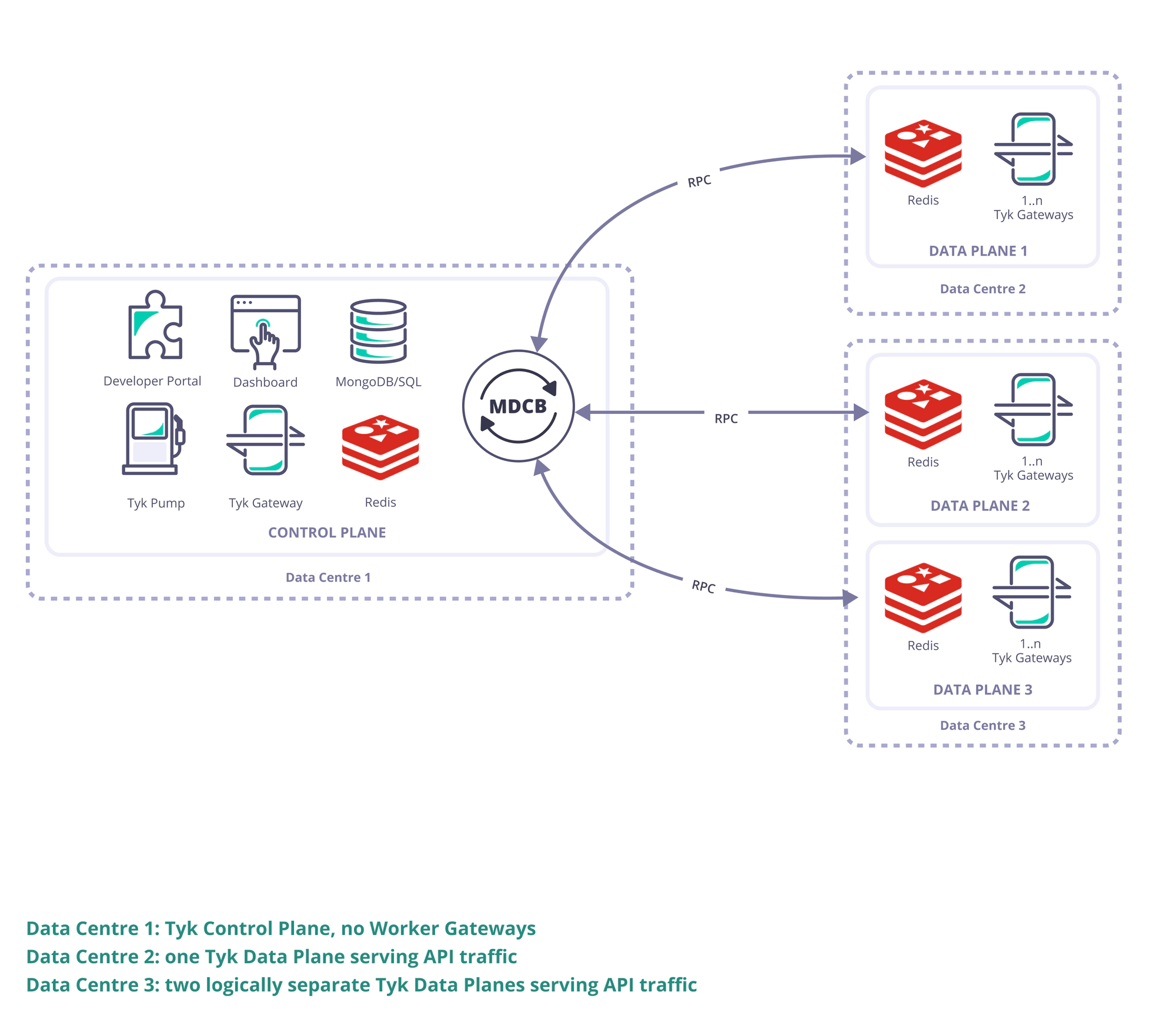 A Tyk Multi Data Centre Bridge deployment