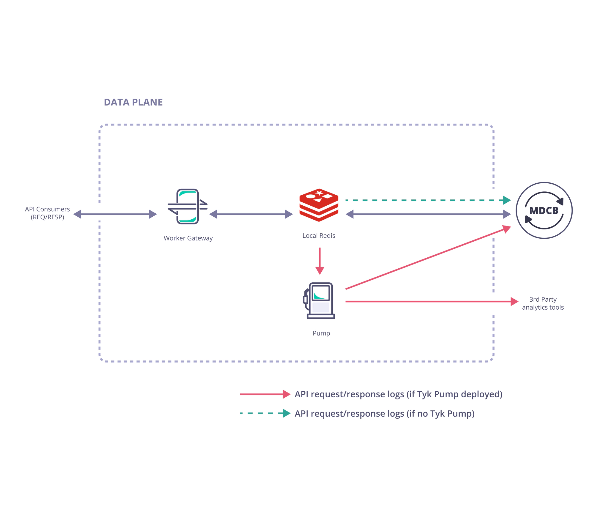 The Tyk Data Plane