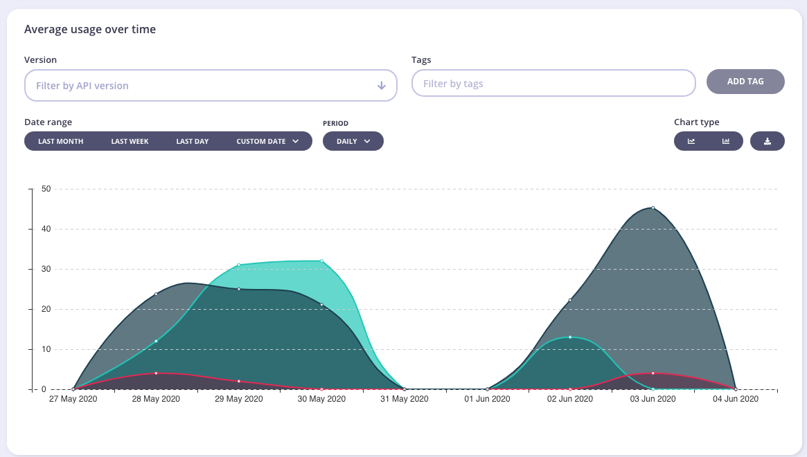 Developer usage graph