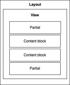 Template structure