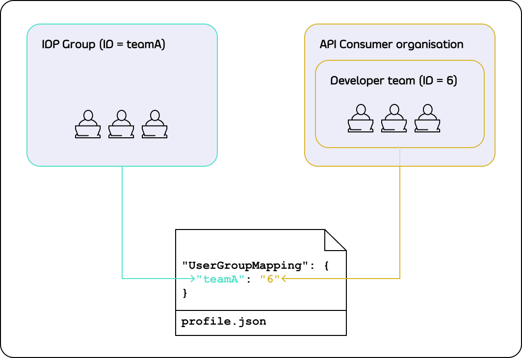 User group mapping