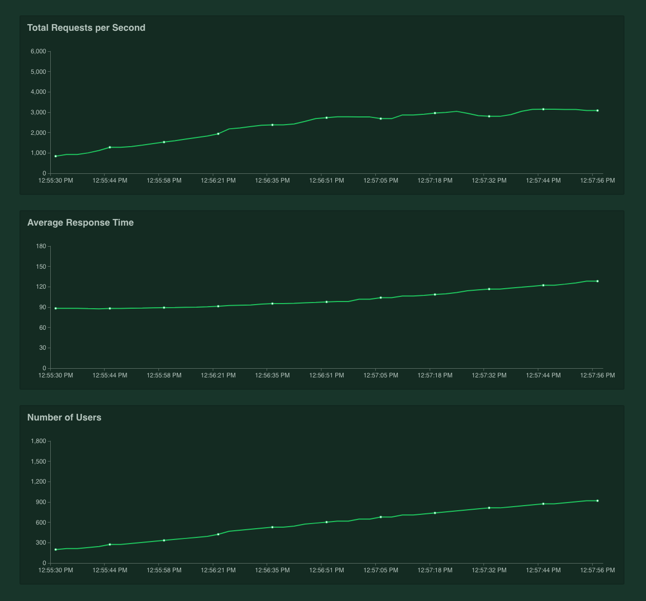 Tyk 2.7 performance