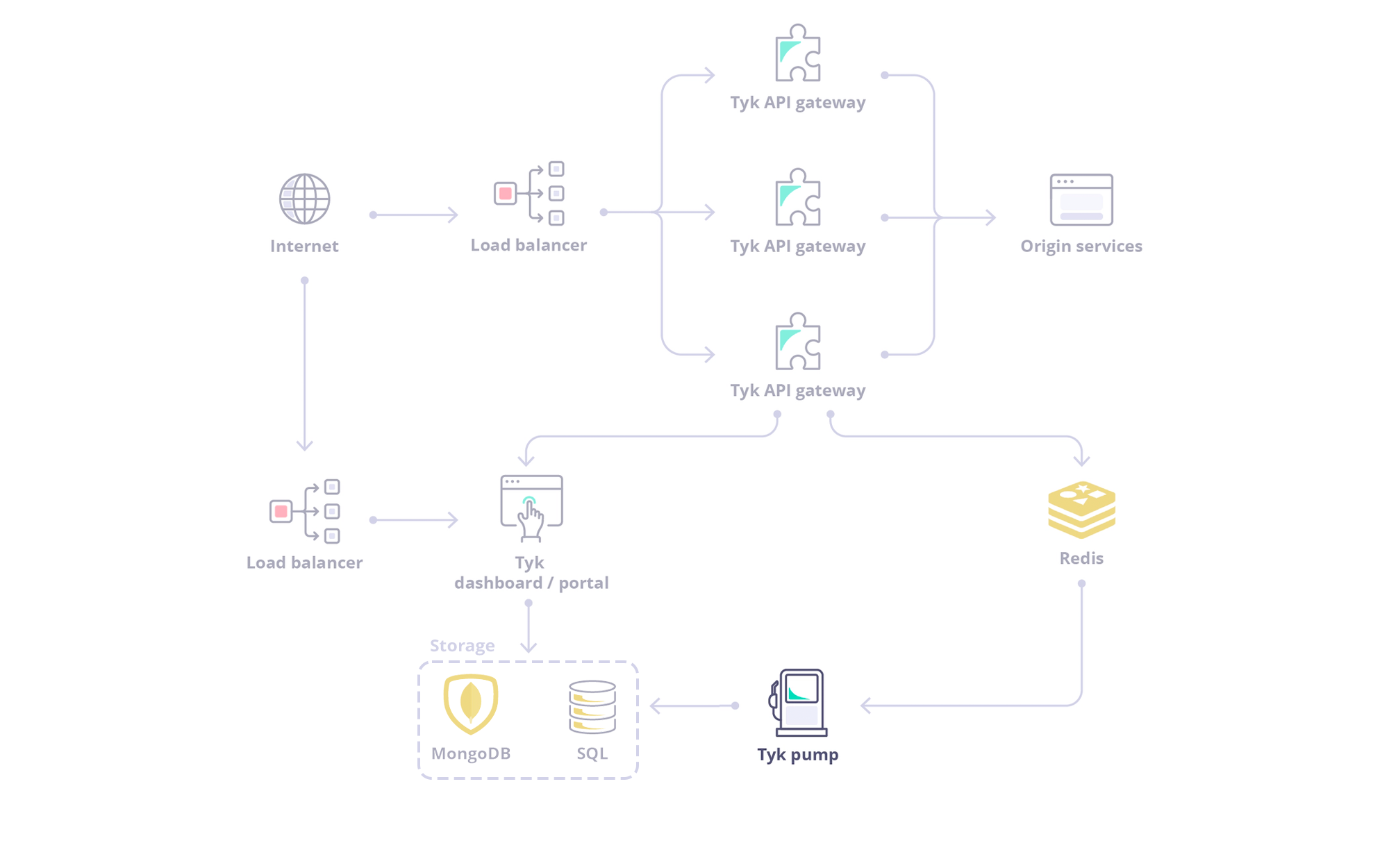 Tyk Enterprise Pump Architecture