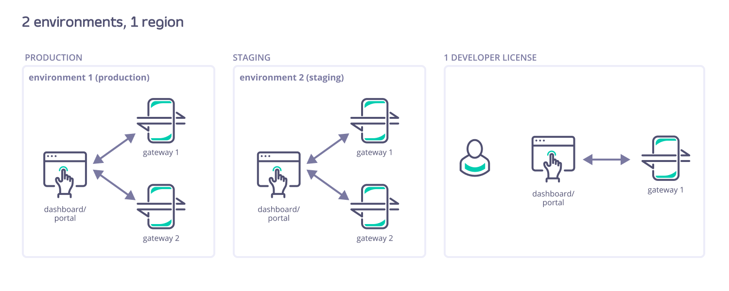 Tyk Self-managed Launch