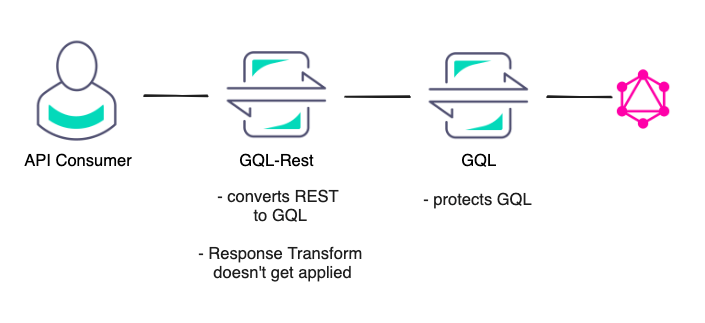 Bug in persistent gql and response body transform
