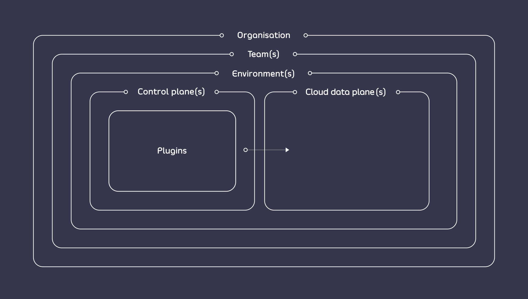 Hierarchy of Organisation, Teams, Environments, Control Planes and Cloud Data Planes