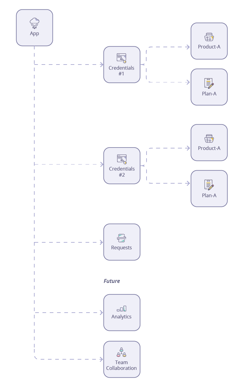 Sample application setup