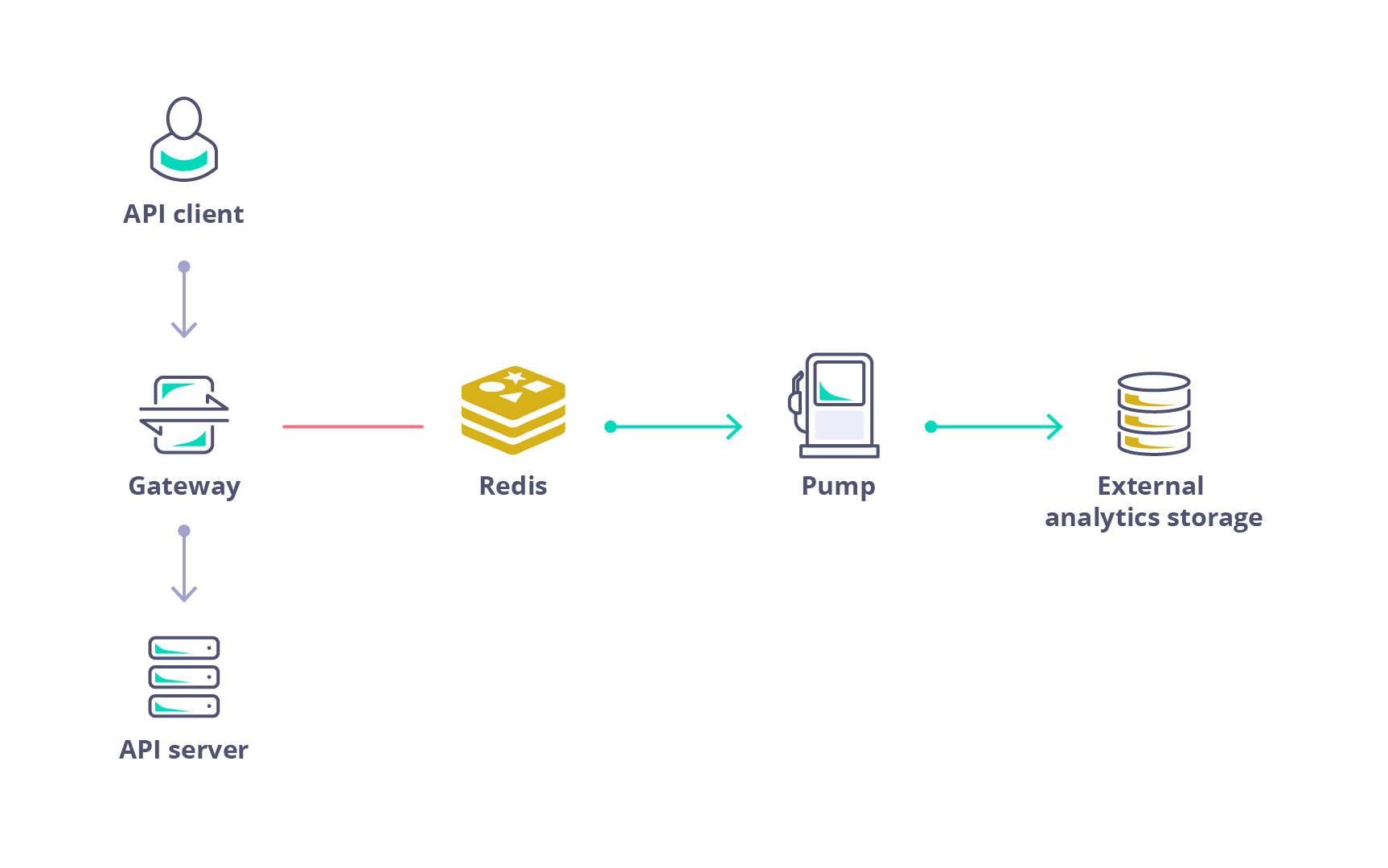 Tyk Dashboard Pump Architecture