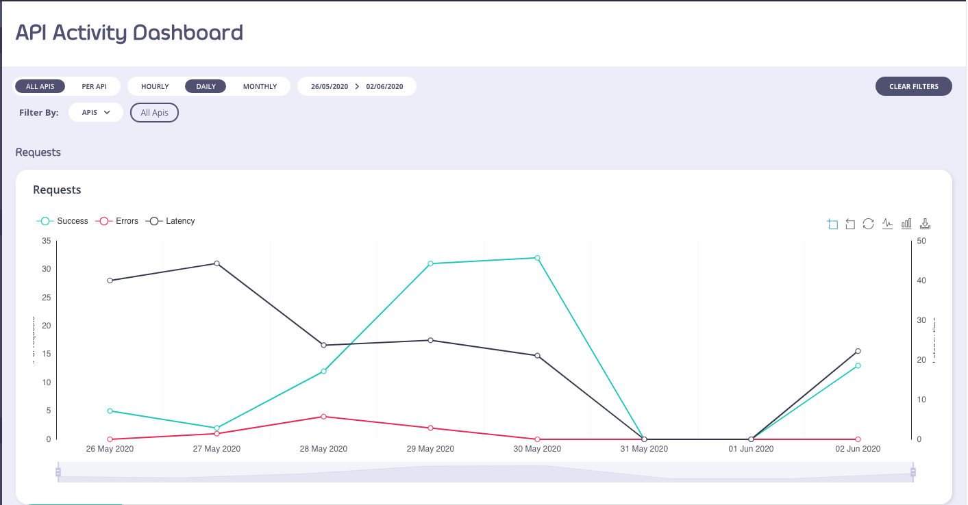 API Activity Dashboard