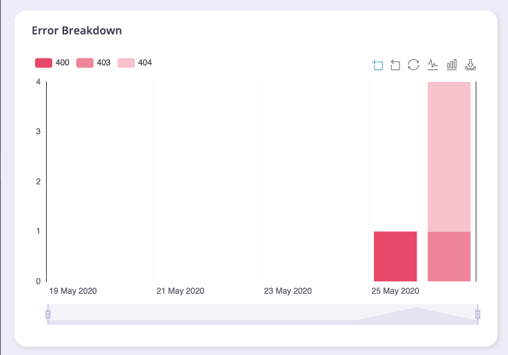 Error Breakdown and Endpoints