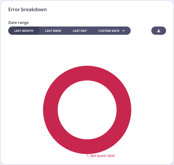 API error breakdown pie chart